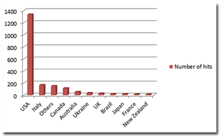 Figure 5. Trend Micro™ Smart Protection Network™ data for malicious URLs related to the Boston Marathon bombings