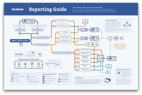 Facebook Reporting Guide