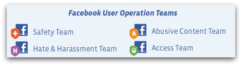 Facebook User Operations Teams